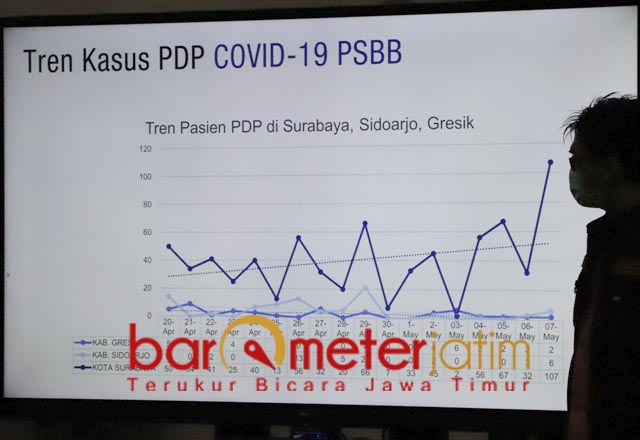 Dimungkinkan PSBB Surabaya Raya Tambah 14 Hari Lagi
