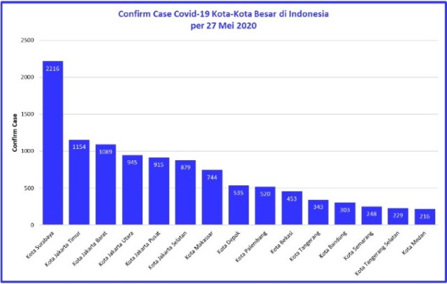 Khofifah: Recovery Rate Covid-19 di Surabaya Terendah