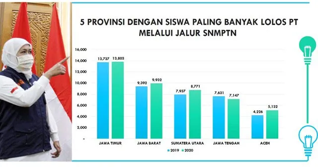 Tertinggi Siswa Lolos SNMPTN, Jatim Lewati Jabar dan Jateng