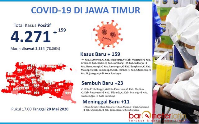 Positif Corona di Jatim Meroket, 135 Nakes Ikut Terinfeksi