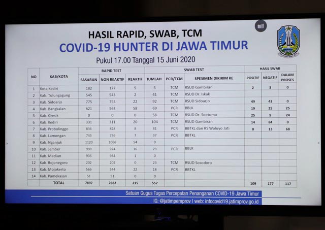 Sasar 7.897 Orang, Covid-19 Hunter Jatim Dapati 109 Positif
