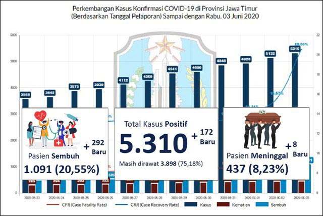 Adu Kencang di Jatim Sembuh Corona 1.091, Positif 5.310