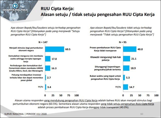 Politikus Golkar: Masyarakat Sadar Efek Positif RUU Ciptaker