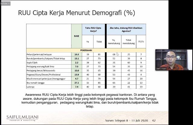 Survei: 54 Pengangguran Ingin RUU Ciptaker Disahkan Agustus