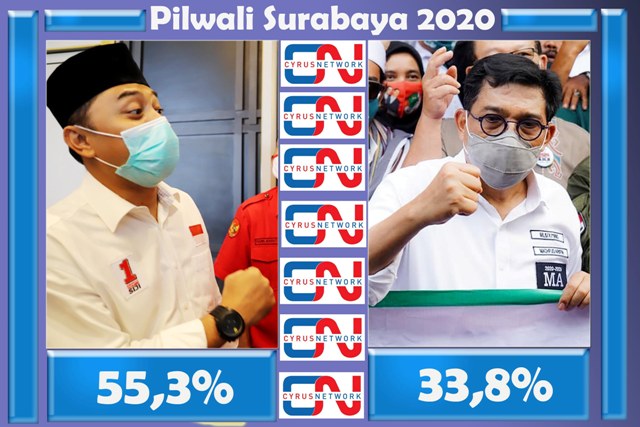 9 Hari Lagi Coblosan, Machfud Tertinggal Jauh: 21,5 Persen