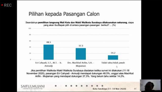 Survei SMRC: Machfud Kian Tercecer Eri Unggul 11,2 Persen