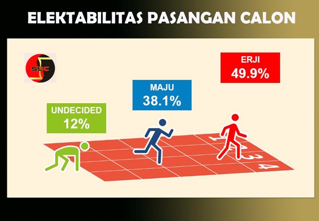 7 Hari Menuju Coblosan, SSC: Eri-Armuji Unggul Tebal 11,8