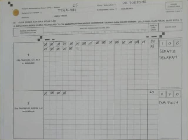 Cuma Dapat 20 Suara Machfud Tumbang di TPS-nya Nyoblos