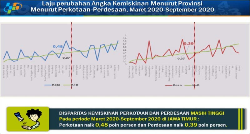 Sedih Penduduk Miskin di Jatim Melonjak Jadi 4,58 Juta Jiwa