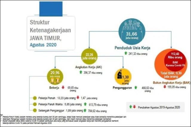Pengangguran di Jatim Naik! Gerindra: Investasi buat Siapa?