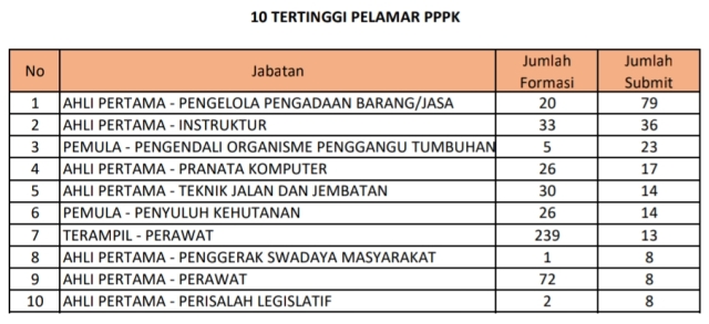 Baru Capai 27.014, Pelamar CPNS Pemprov Jatim Lesu