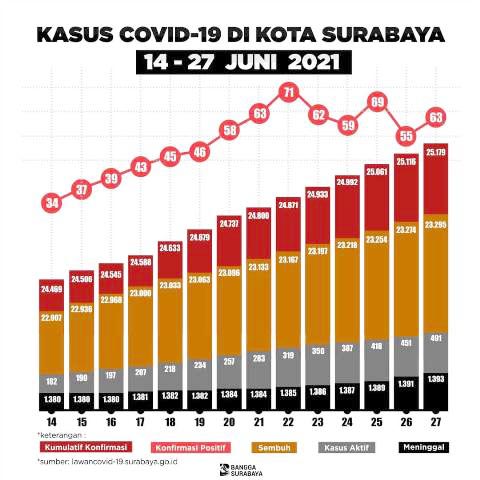 Tingkat Kesembuhan Covid-19 di Surabaya 92,5, Kematian 5,53