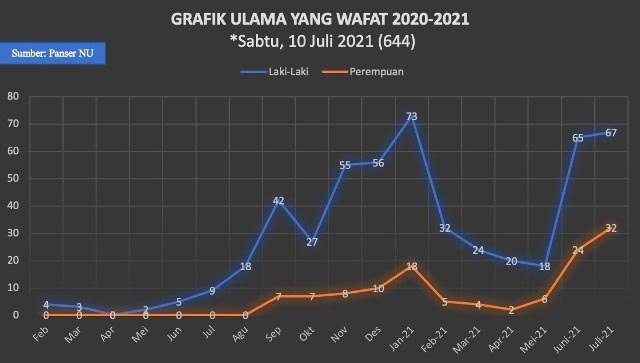 Ulama Wafat di Masa Covid-19 Bertambah, Awal Juli Capai 644