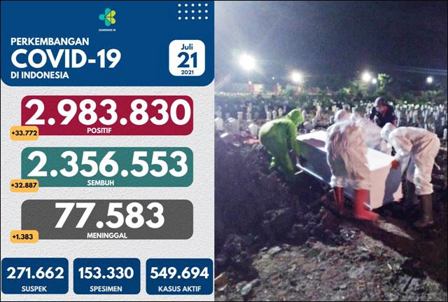 Rekor Kematian Covid-19: Sehari 1.383 Orang, Jatim Terbanyak
