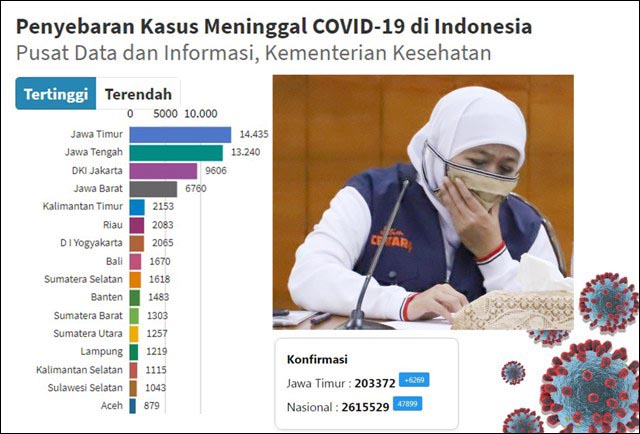 Tambah 179, Kematian Covid-19 di Jatim Tertinggi Nasional