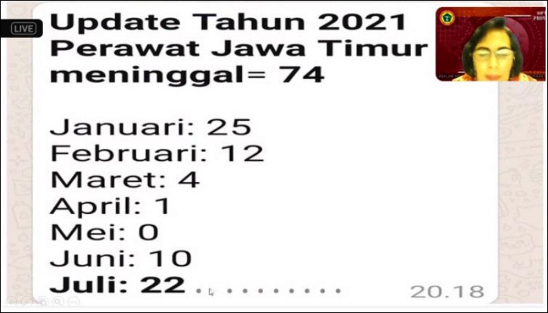 Miris Dalam 190 Hari, 74 Nakes di Jatim Gugur akibat Covid-19