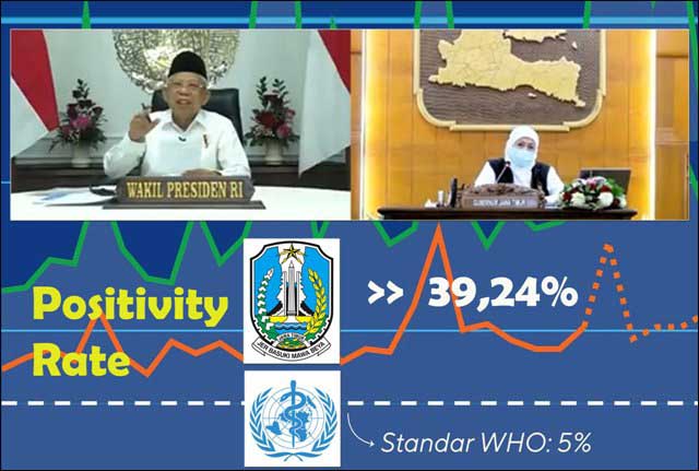 Wapres Soroti Positivity Rate Jatim: Jauh dari Standar WHO
