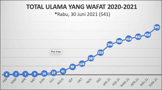 Panser NU: 541 Ulama Wafat Sepanjang Pandemi 2020-2021