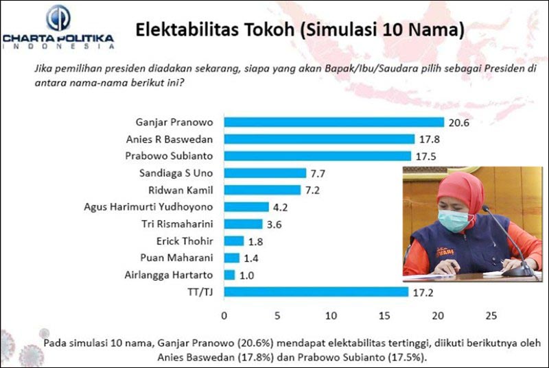 Survei Capres 2024: Elektabilitas Khofifah Makin Tenggelam