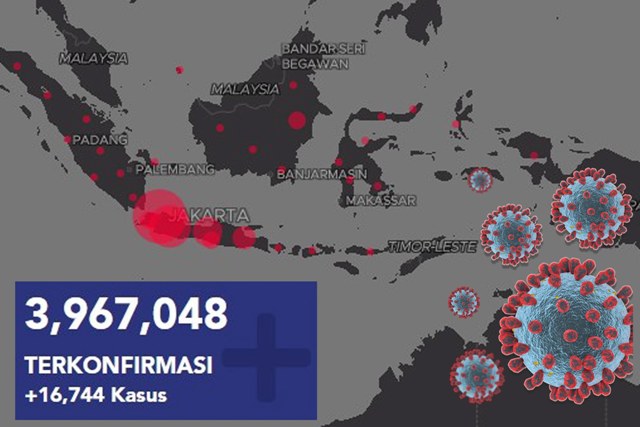 Covid-19 di Jatim Masih Ngegas: Sehari Tambah 2.122 Kasus
