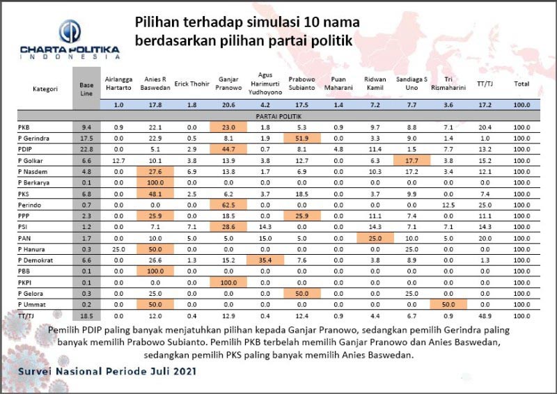 Survei Capres 2024: Ganjar Meroket di Jatim, Khofifah Lewat