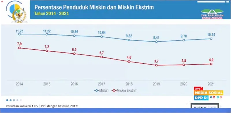 Miris! Penduduk Miskin Ekstrem di Jatim Capai 1,7 Juta Jiwa