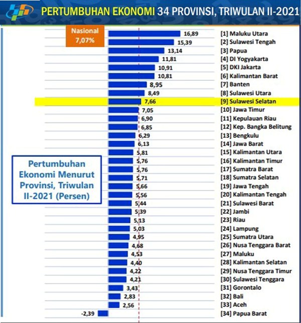 Pertumbuhan Ekonomi: Maluku Utara Juara, Jatim Nomor 10