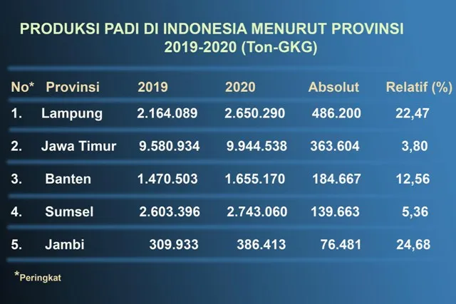Jatim Kalah di Penghargaan Pertanian, Kadistan KP Protes
