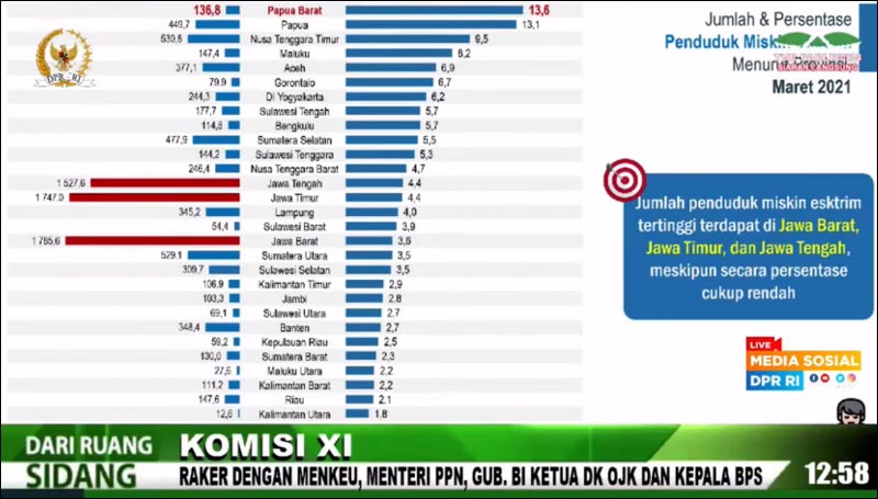 Kemiskinan Tinggi, DPRD Jatim: Khofifah Tak Perlu Pamer Penghargaan