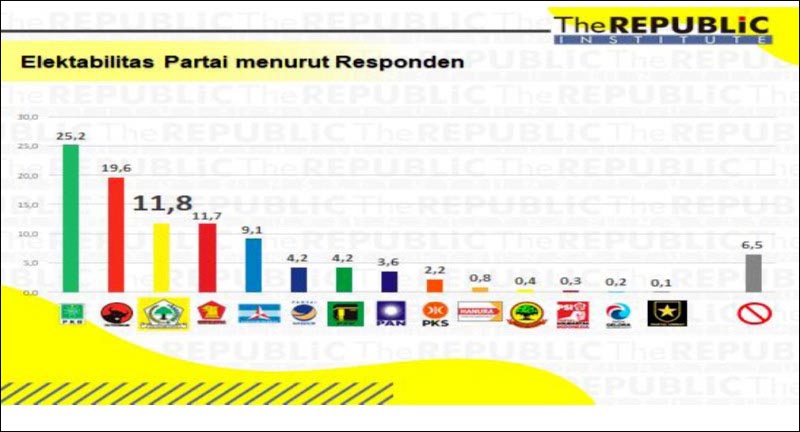 Sadad Rajin Turun, Elektabilitas Gerindra di Jatim Terjaga