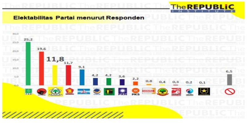 Elektabilitas Masih 11,8, Golkar Jatim Kejar Target 15 di 2022