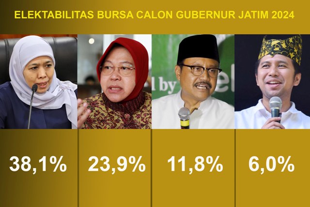 Survei: Risma Jadi Ancaman Khofifah di Pilgub Jatim 2024