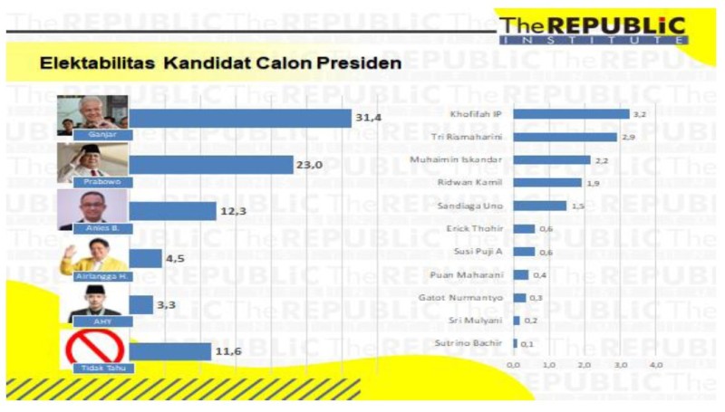 Golkar Jatim Jajaki Duet Airlangga-Khofifah, Elektabilitas