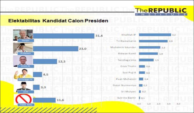 Bukan Khofifah Warga Jatim Lebih Pilih Ganjar dan Prabowo