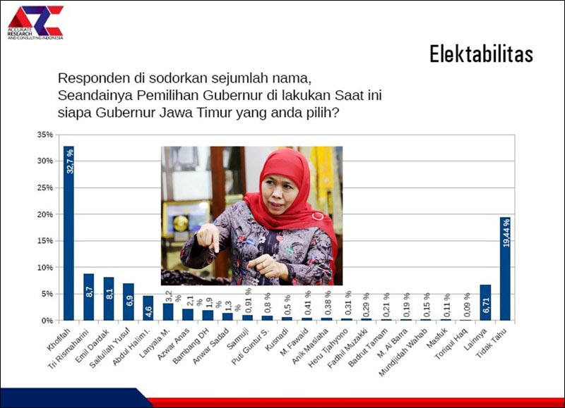 Elektabilitas Khofifah 32,7, ARCI: Tak Cukup Aman, Hati-hati