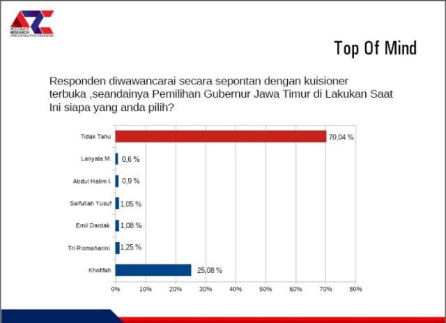 Survei ARCI soal Pilgub Jatim: Khofifah Dikalahkan Tidak Tahu