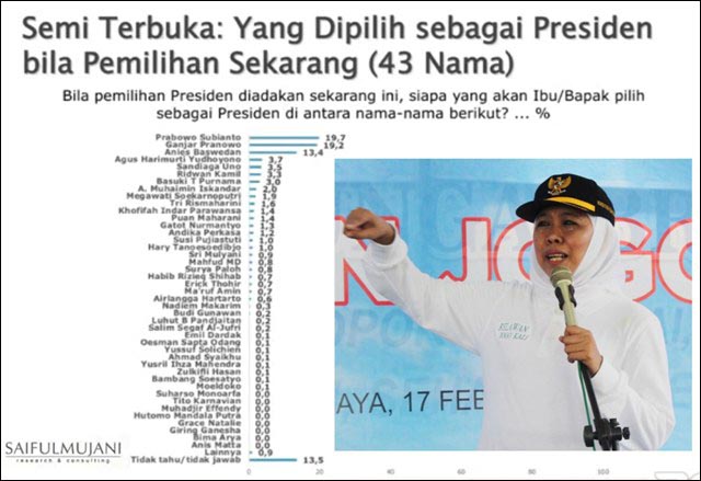 Survei Capres 2024: Apapun Lembaganya, Elektabilitas Khofifah Tetap Rendah
