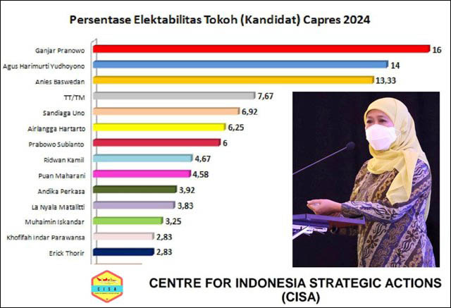 Survei CISA: Ganjar di Puncak, Khofifah Kian Jauh Tertinggal