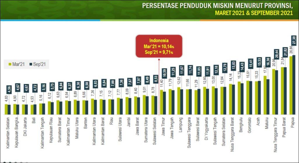 Jatim Provinsi dengan Penduduk Miskin Terbanyak di Indonesia: 4,25 Juta