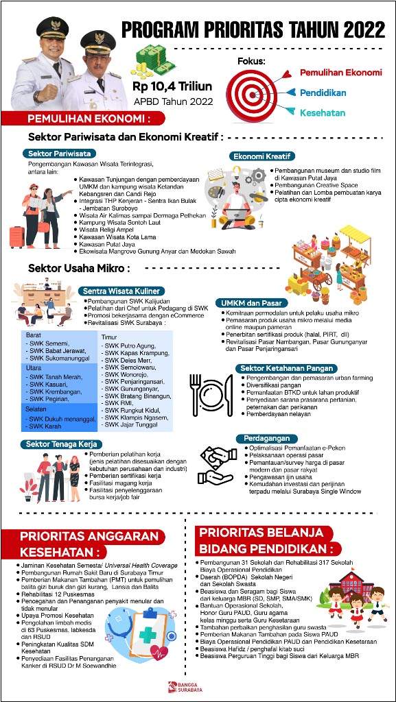 Program Prioritas Pemkot Surabaya di Tahun 2022