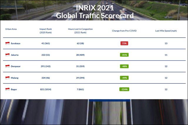 Surabaya Disebut Kota Termacet di Indonesia, Dishub-Pakar Tepis Riset INRIX