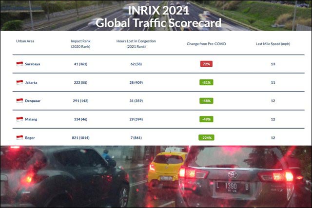 Surabaya Kota Termacet di Indonesia, Pakar Transportasi Heran dengan Riset INRIX