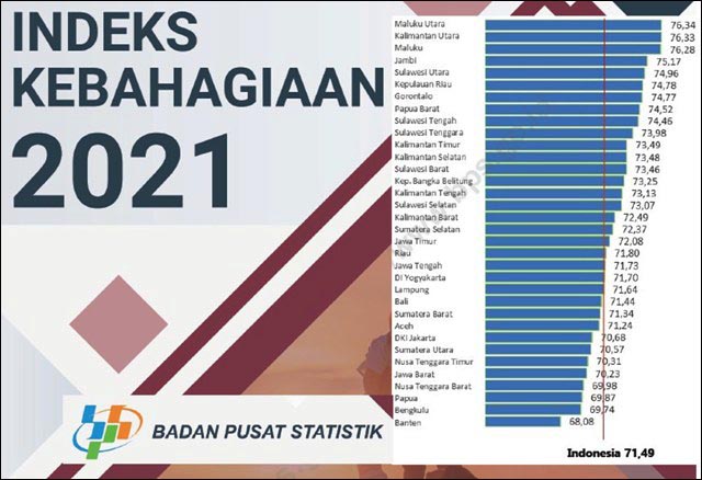 Maluku Utara Provinsi Paling Bahagia di Indonesia, Duh Jatim Peringkat 19
