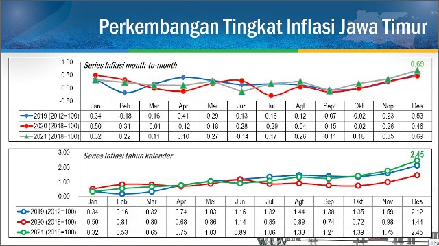 Lampaui Nasional, Inflasi Jatim di Penghujung 2021 Capai 0,69