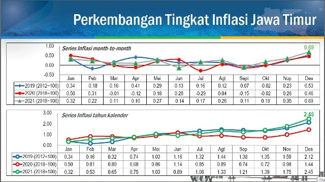 Lampaui Nasional, Inflasi Jatim di Penghujung 2021 Capai 0,69