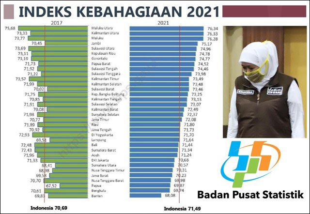 Indeks Kebahagiaan Jatim 2021 di Peringkat 19, Khofifah: Lebih Baik dari 2017