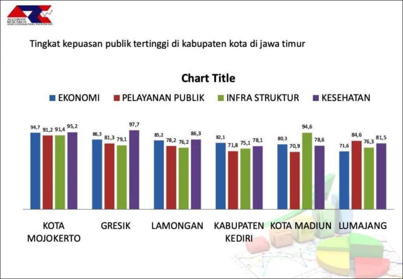 Survei ARCI: Hanya 6 Pemkab-Pemkot di Jatim Kinerjanya Paling Memuaskan Publik