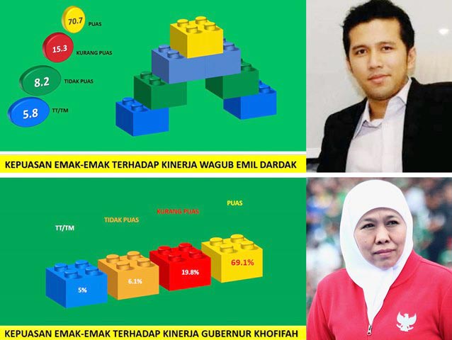 Eh, Ternyata Emak-emak Jatim Lebih Puas Kinerja Emil Dardak Ketimbang Khofifah