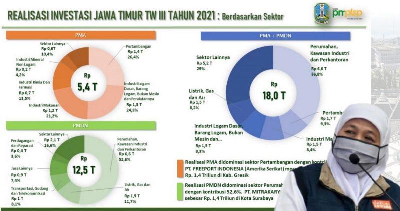 Realisasi Investasi Jatim Tembus Rp 79,6 T, Direktur SSC: Sampai Tidak ke Masyarakat?