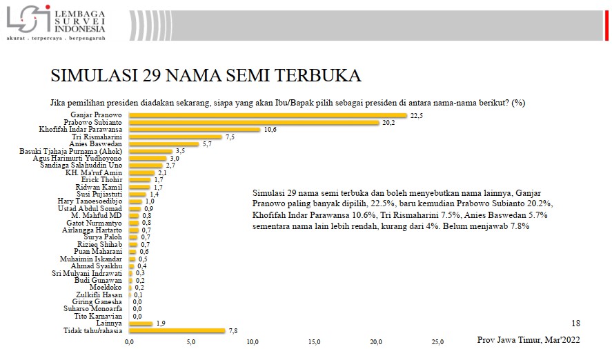 Survei LSI: Elektabiltas Prabowo dan Ganjar Bersaing Ketat di Jatim, Khofifah Nomor 3